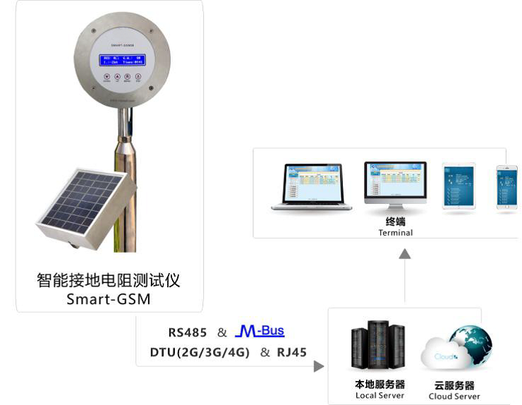 GSM智能接地电阻监测仪